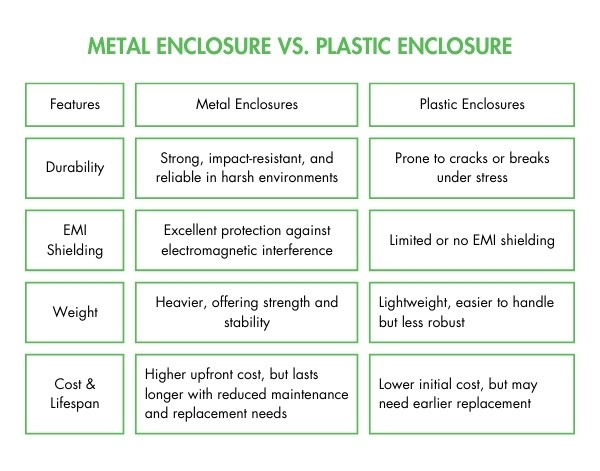 Metal Enclosure vs Plastic Enclosure Difference Table 