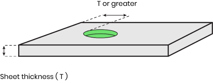 Sheet metal hole placement showing minimum distance required from hole edge to material edge.