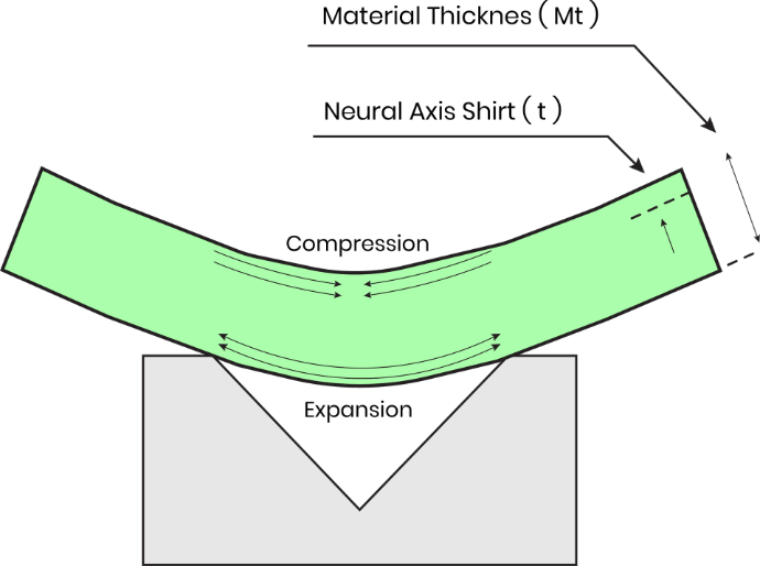 Sheet metal bending process showing tension on the outside and compression on the inside of the bend.